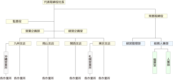 組織図