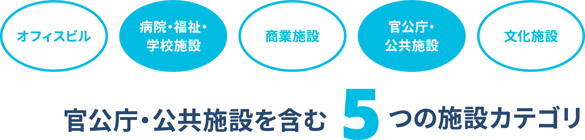 5つの施設カテゴリを示す管理実績の図版