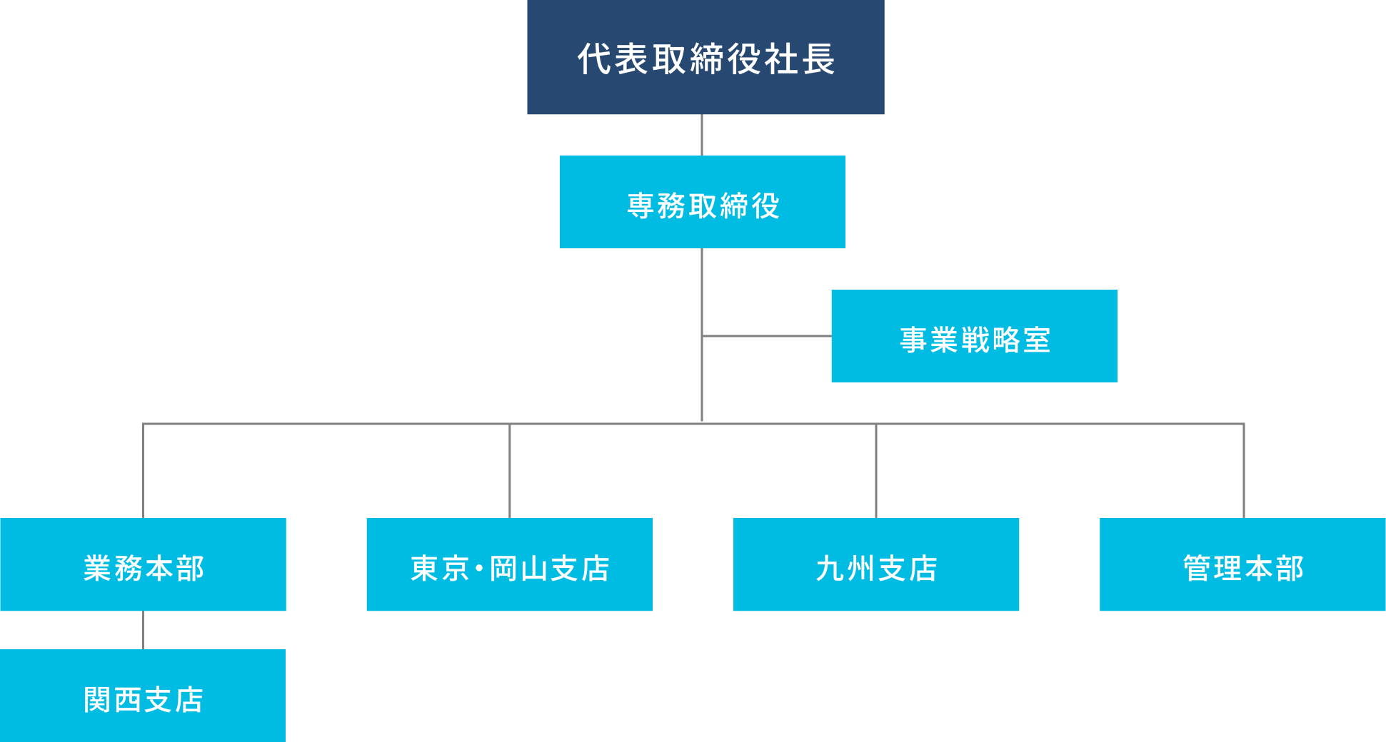株式会社大和研装社の組織図