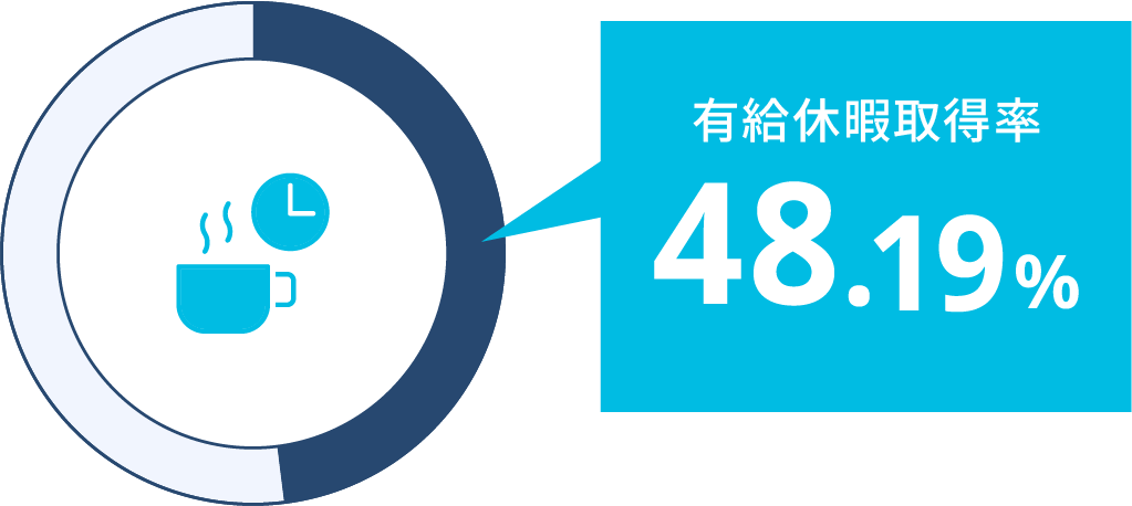 有給休暇取得率48.19%