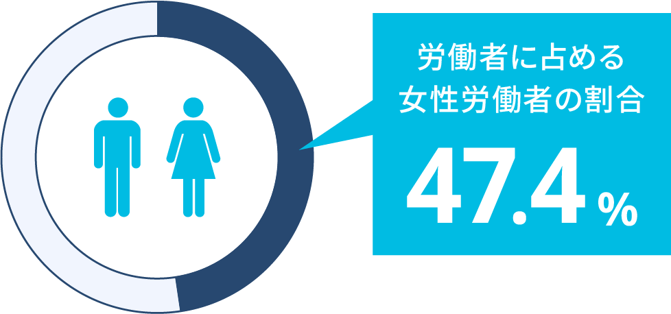 女性労働者の割合47.4%